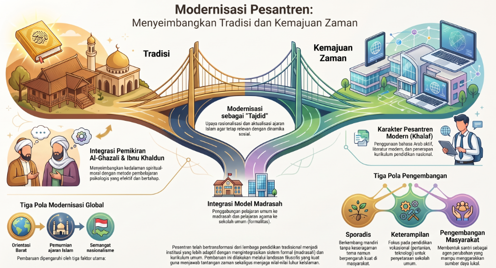 Modernisasi Pesantren