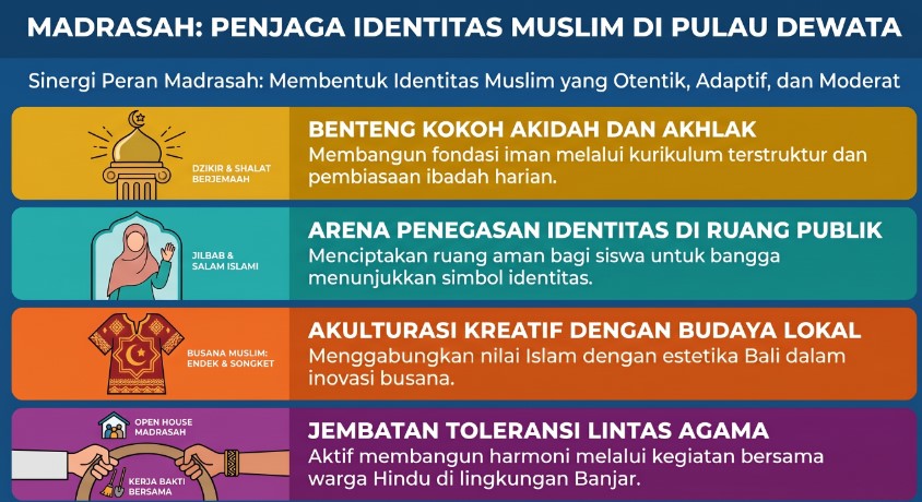 Peran Madrasah Dalam Membentuk Identitas Muslim di Bali